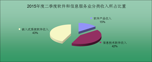 2015年上半年宁波市软件和信息服务业经济运行情况分析